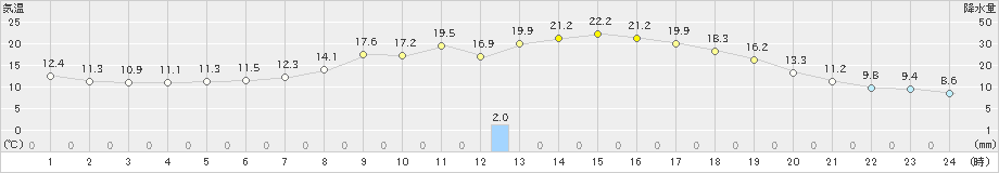 玖珂(>2021年04月30日)のアメダスグラフ