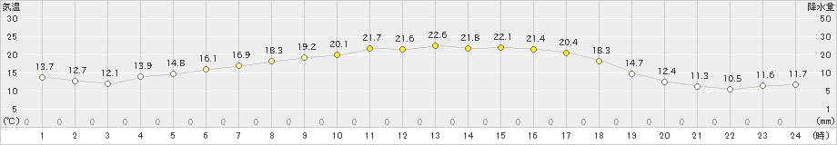 添田(>2021年04月30日)のアメダスグラフ