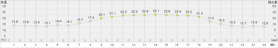 大牟田(>2021年04月30日)のアメダスグラフ