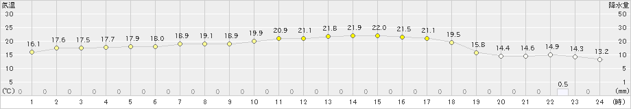 西海(>2021年04月30日)のアメダスグラフ