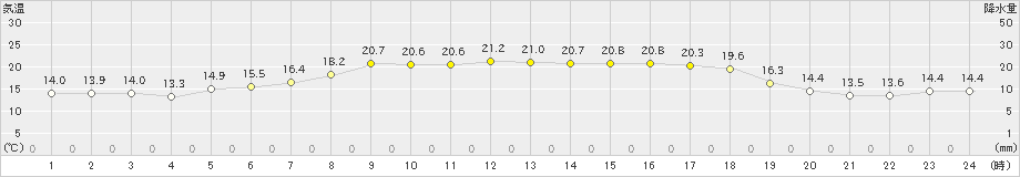 口之津(>2021年04月30日)のアメダスグラフ