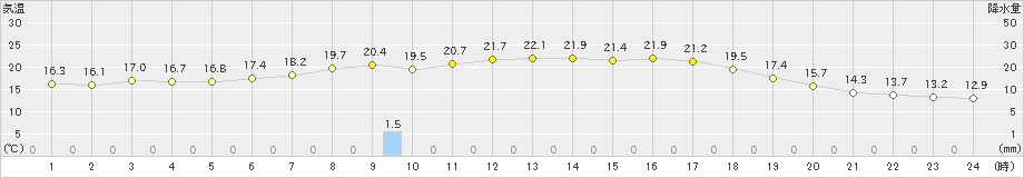 伊万里(>2021年04月30日)のアメダスグラフ