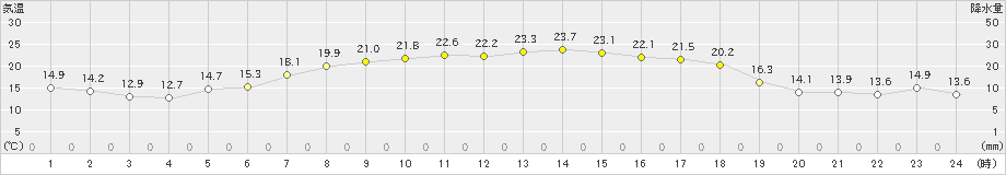 松島(>2021年04月30日)のアメダスグラフ