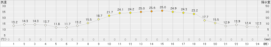 高鍋(>2021年04月30日)のアメダスグラフ