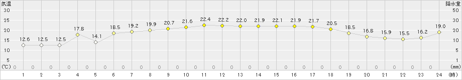 中甑(>2021年04月30日)のアメダスグラフ