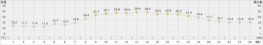 喜入(>2021年04月30日)のアメダスグラフ