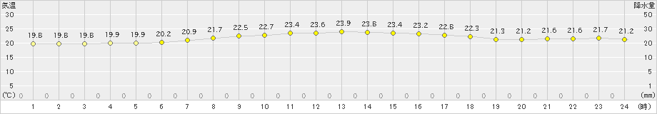 種子島(>2021年04月30日)のアメダスグラフ