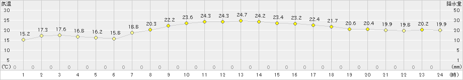 上中(>2021年04月30日)のアメダスグラフ