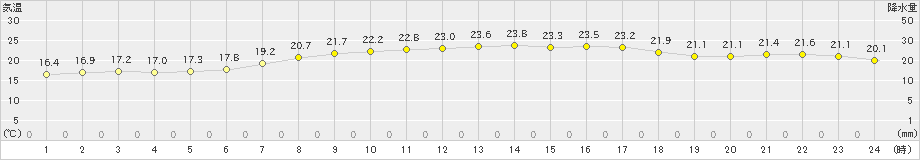 沖永良部(>2021年04月30日)のアメダスグラフ