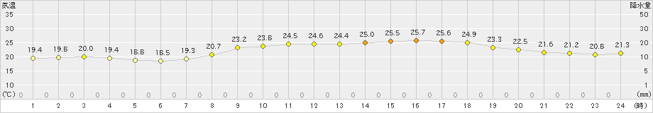 西表島(>2021年04月30日)のアメダスグラフ