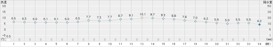 長沼(>2021年05月01日)のアメダスグラフ