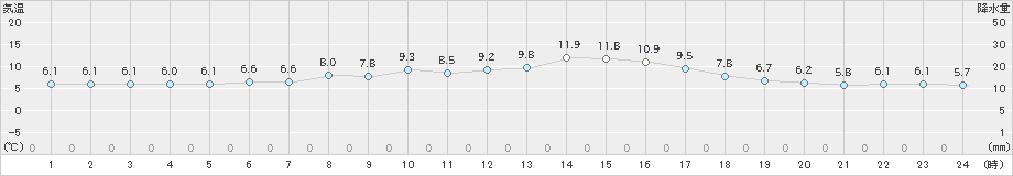 神恵内(>2021年05月01日)のアメダスグラフ