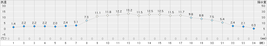 上士幌(>2021年05月01日)のアメダスグラフ