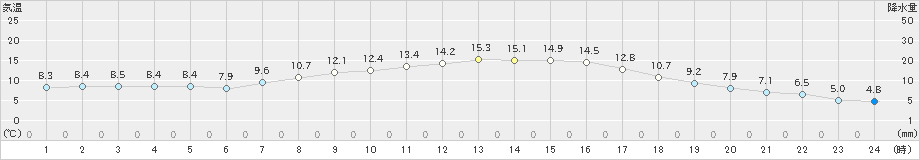 大津(>2021年05月01日)のアメダスグラフ