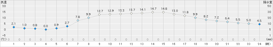 大樹(>2021年05月01日)のアメダスグラフ