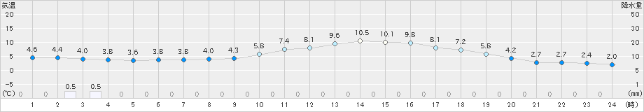 大滝(>2021年05月01日)のアメダスグラフ