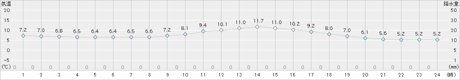 日高門別(>2021年05月01日)のアメダスグラフ