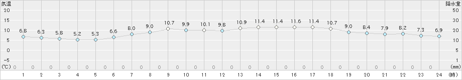 八雲(>2021年05月01日)のアメダスグラフ
