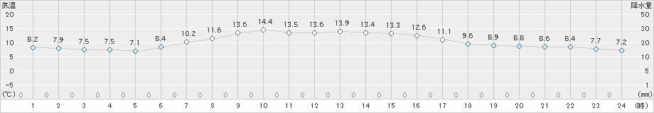 むつ(>2021年05月01日)のアメダスグラフ