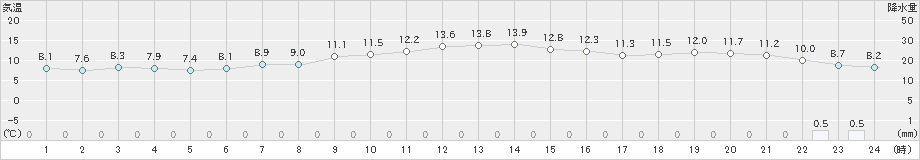 五所川原(>2021年05月01日)のアメダスグラフ