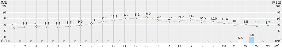 青森(>2021年05月01日)のアメダスグラフ