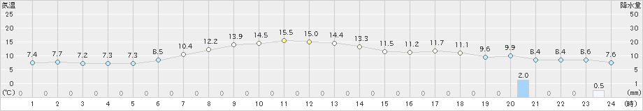 三沢(>2021年05月01日)のアメダスグラフ