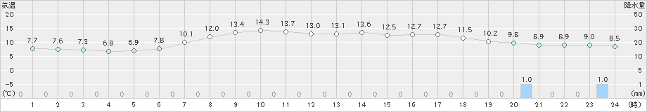 八戸(>2021年05月01日)のアメダスグラフ