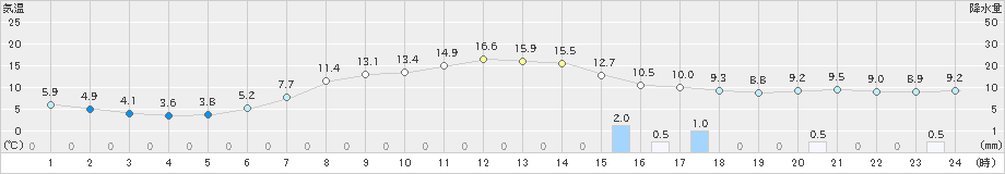 花巻(>2021年05月01日)のアメダスグラフ