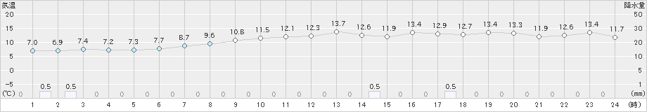 金山(>2021年05月01日)のアメダスグラフ