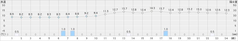 新庄(>2021年05月01日)のアメダスグラフ