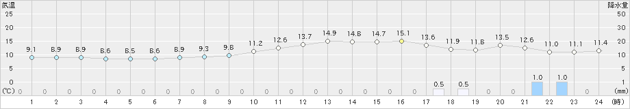 尾花沢(>2021年05月01日)のアメダスグラフ