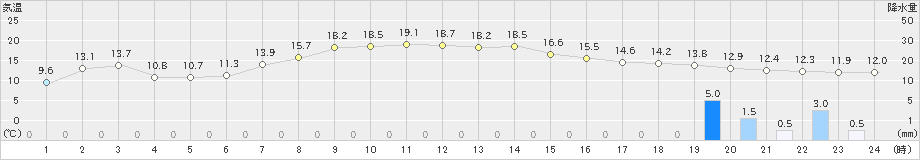 梁川(>2021年05月01日)のアメダスグラフ