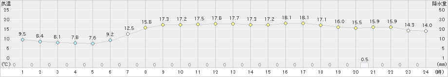 北茨城(>2021年05月01日)のアメダスグラフ