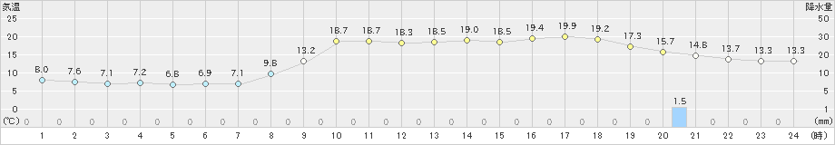 大子(>2021年05月01日)のアメダスグラフ