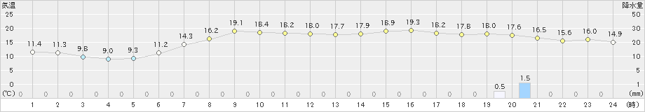 日立(>2021年05月01日)のアメダスグラフ