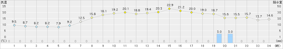 笠間(>2021年05月01日)のアメダスグラフ