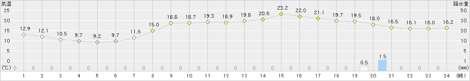 水戸(>2021年05月01日)のアメダスグラフ