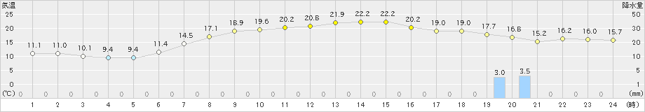 つくば(>2021年05月01日)のアメダスグラフ