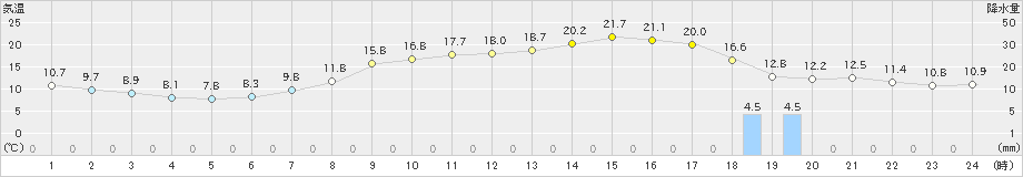 小河内(>2021年05月01日)のアメダスグラフ