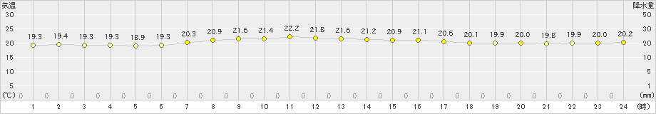 八丈島(>2021年05月01日)のアメダスグラフ