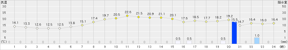 船橋(>2021年05月01日)のアメダスグラフ