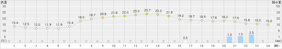 横芝光(>2021年05月01日)のアメダスグラフ