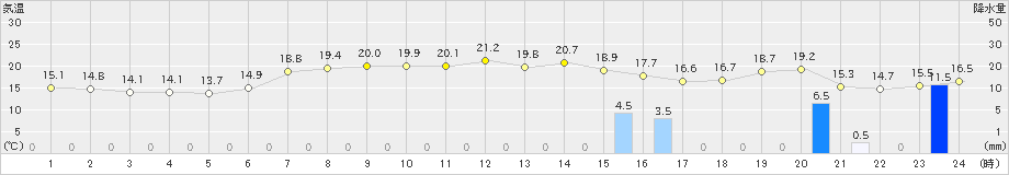 勝浦(>2021年05月01日)のアメダスグラフ