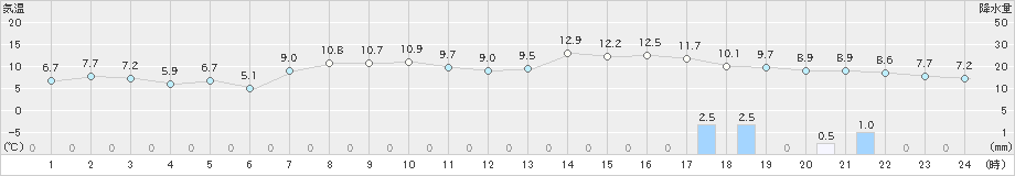 軽井沢(>2021年05月01日)のアメダスグラフ