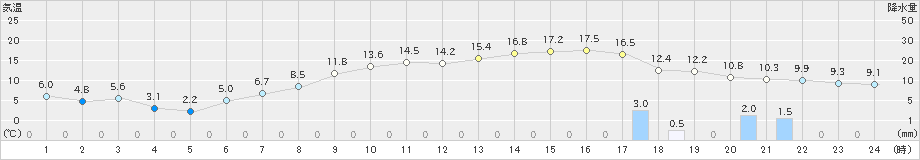 立科(>2021年05月01日)のアメダスグラフ