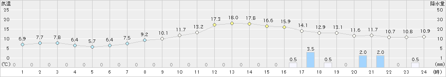 諏訪(>2021年05月01日)のアメダスグラフ