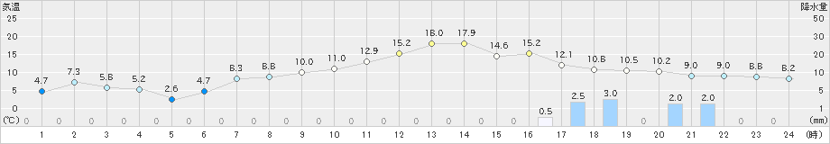 原村(>2021年05月01日)のアメダスグラフ