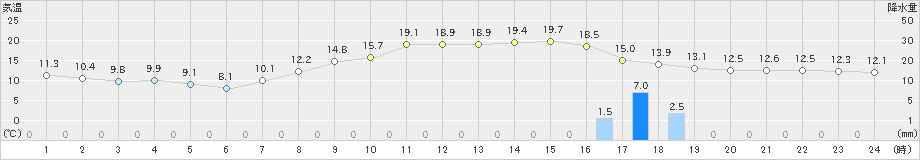 南信濃(>2021年05月01日)のアメダスグラフ