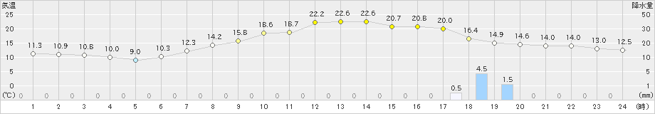 甲府(>2021年05月01日)のアメダスグラフ