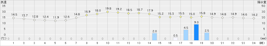 富士(>2021年05月01日)のアメダスグラフ